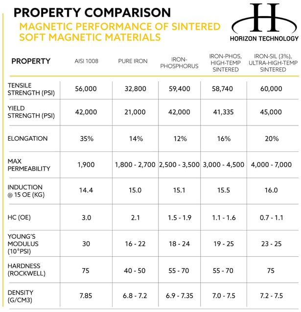 properties of powder metallurgy electric motor materials - chart - property comparison-jpg-1-1