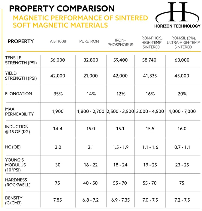 properties of powder metallurgy electric motor materials - chart - property comparison-jpg-1-1