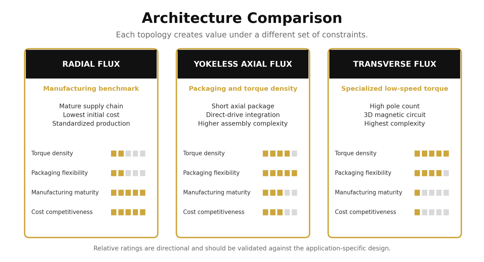 Side-by-side comparison of radial flux, yokeless axial flux, and transverse flux motor architectures and their relative engineering strengths.