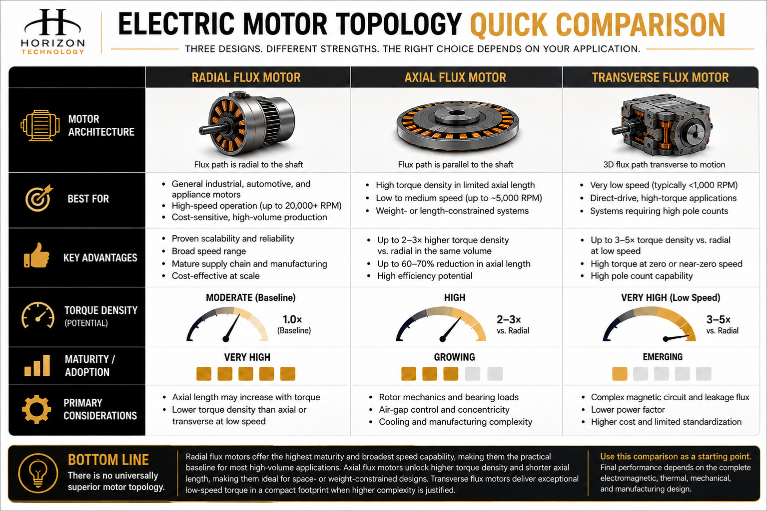 Quick comparison of radial, axial, and transverse flux motors by architecture, best-fit applications, advantages, torque-density potential, maturity, and design considerations.