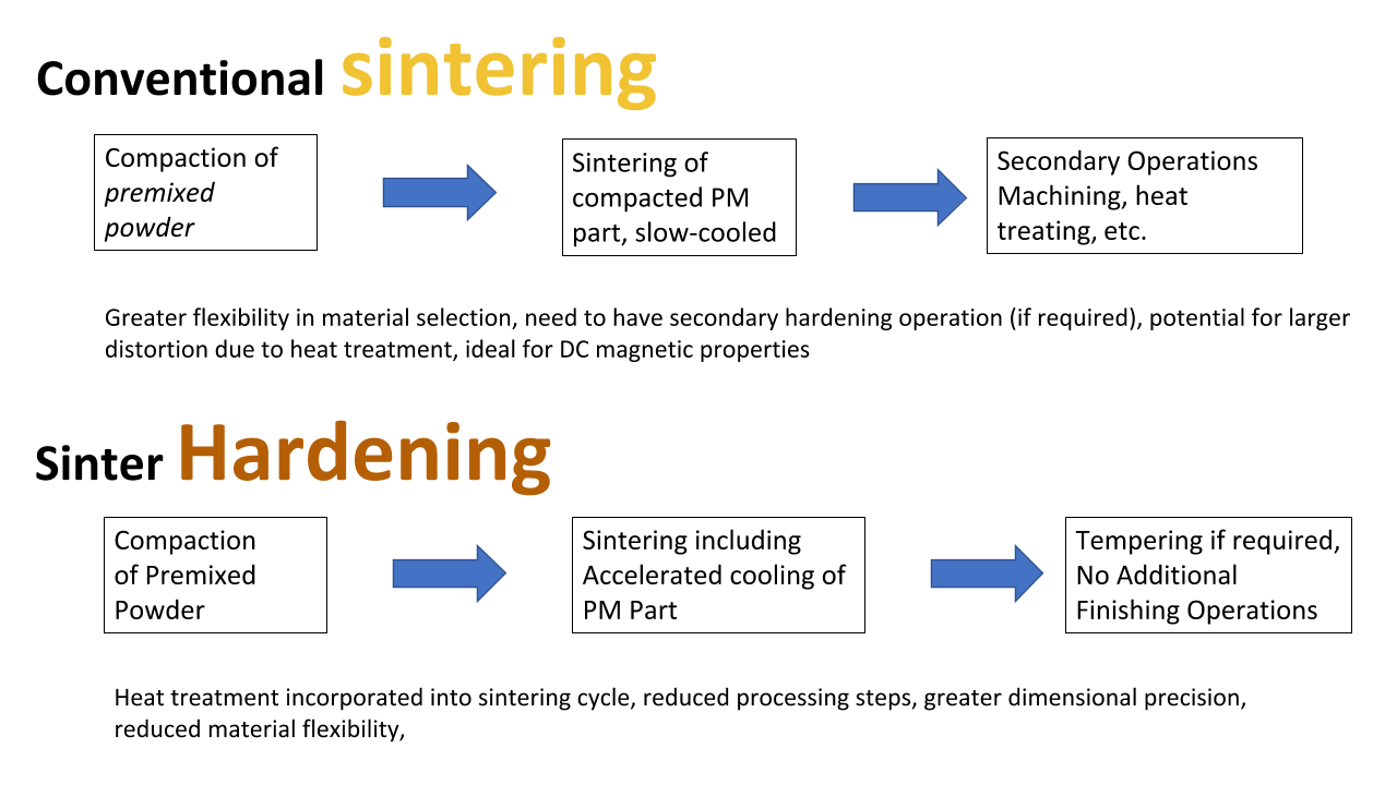 conventional sintering process vs. sinter hardening - flow chart