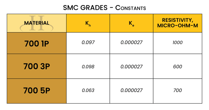 Core and hysteresis Loss in Induction Motors - soft magnetic composite materials grade chart