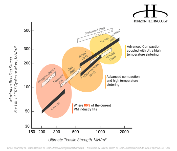 design considerations & rules of powder metallurgy materials - strength chart