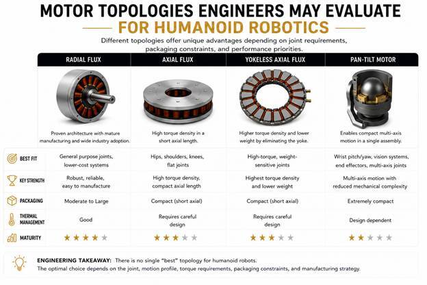 Motor topologies for robotics