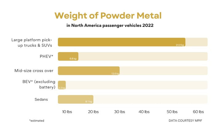 A chart of weight of powder metal

Description automatically generated