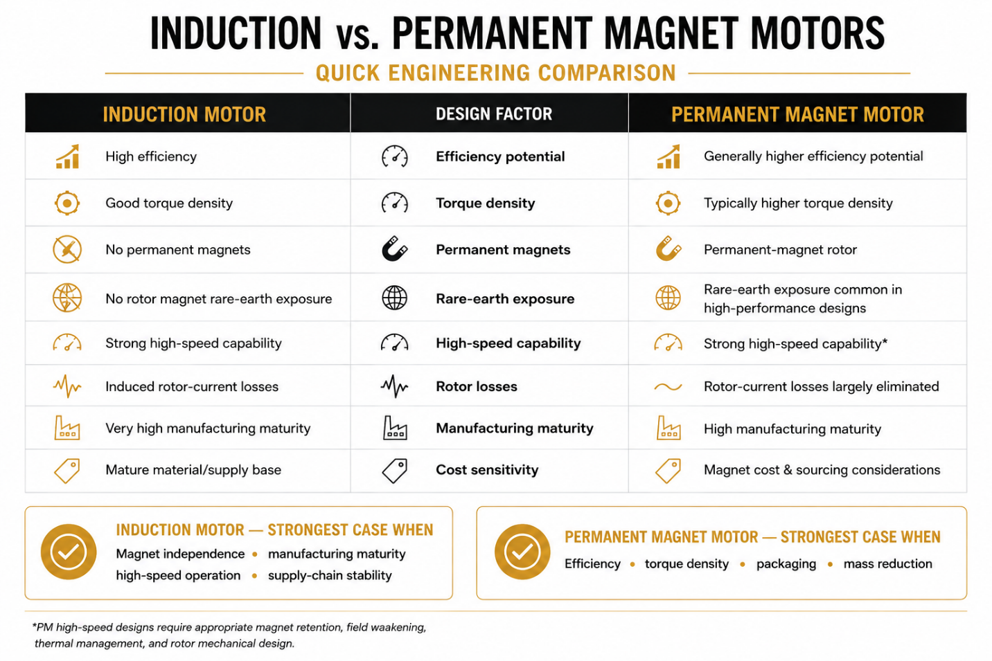 Comparison chart showing induction and permanent magnet motor efficiency, torque density, magnets, rare-earth exposure, high-speed capability, rotor losses, manufacturing maturity, and cost sensitivity.