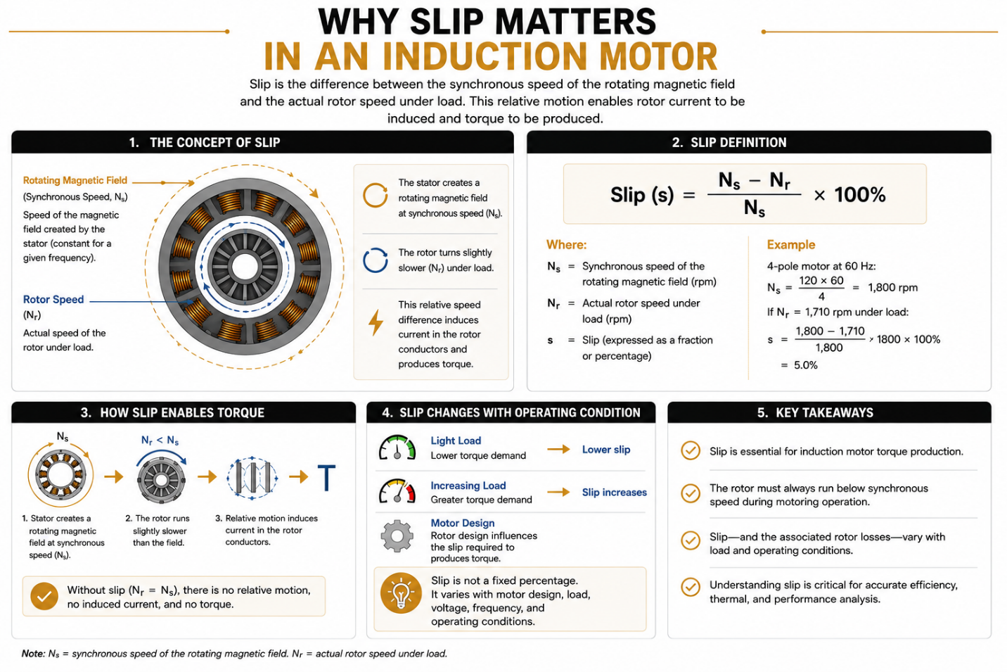 Induction motor slip diagram showing the difference between synchronous magnetic field speed and rotor speed, the slip equation, and how slip enables torque production.