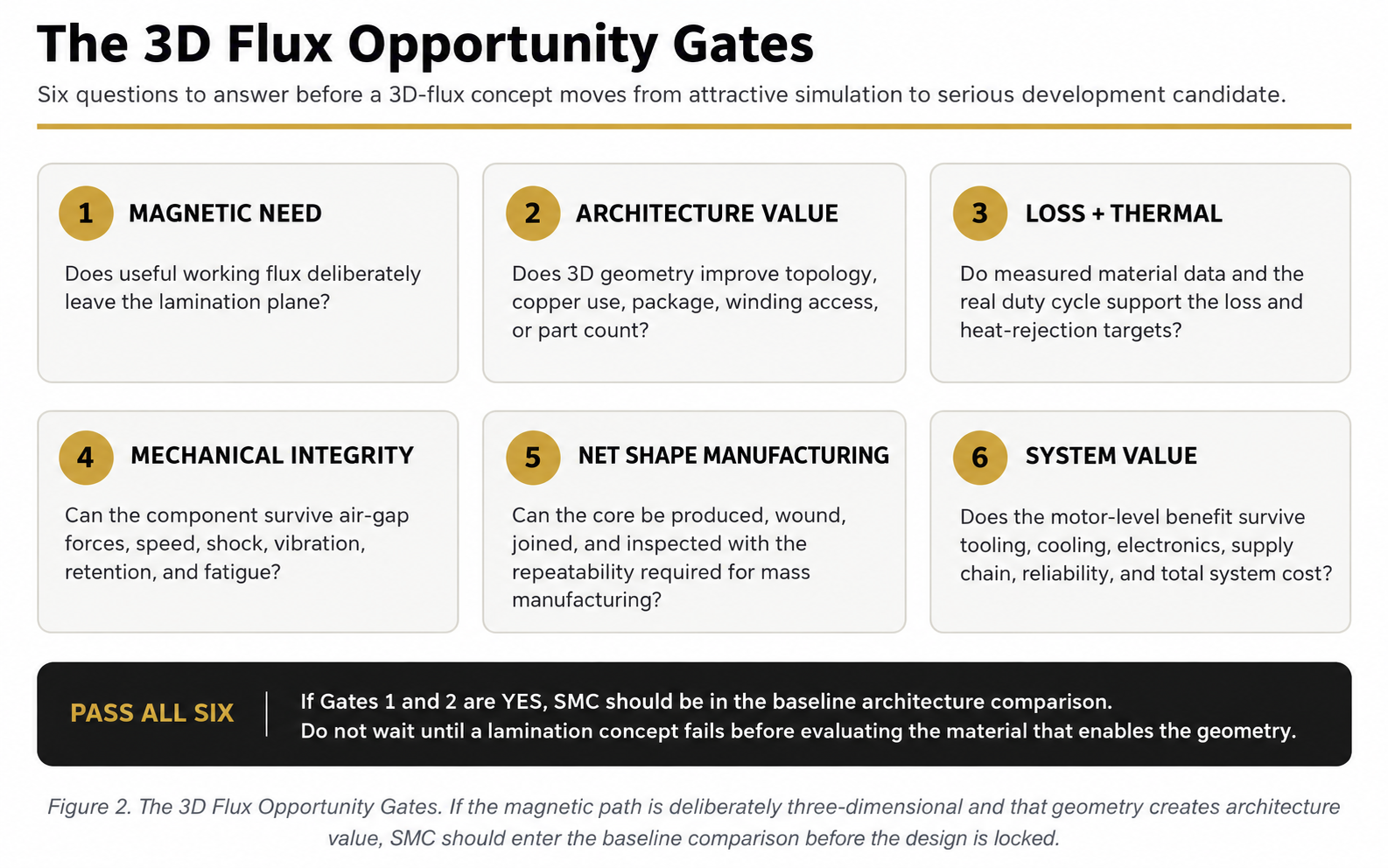 The six 3D Flux Opportunity Gates for evaluating a motor concept