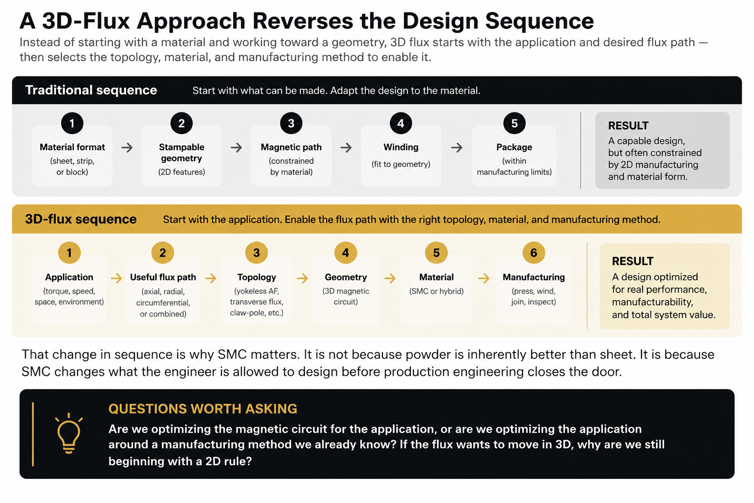 Comparison of the traditional motor design sequence and a 3D flux design sequence