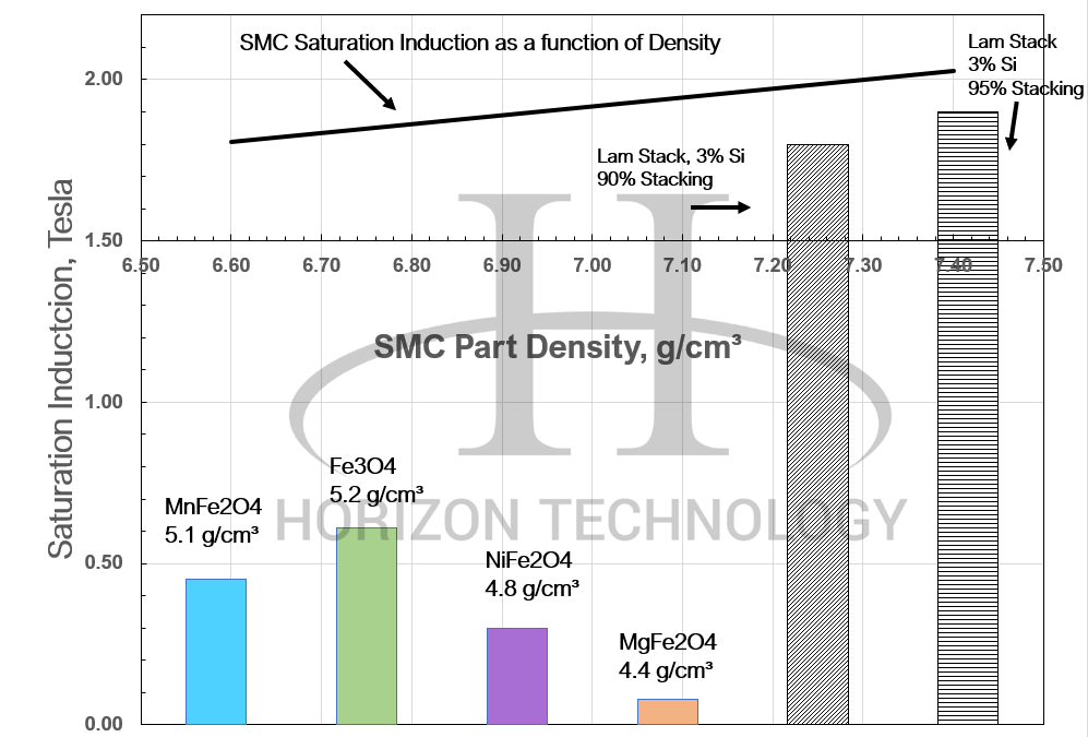 SMC Saturation Induction Chart