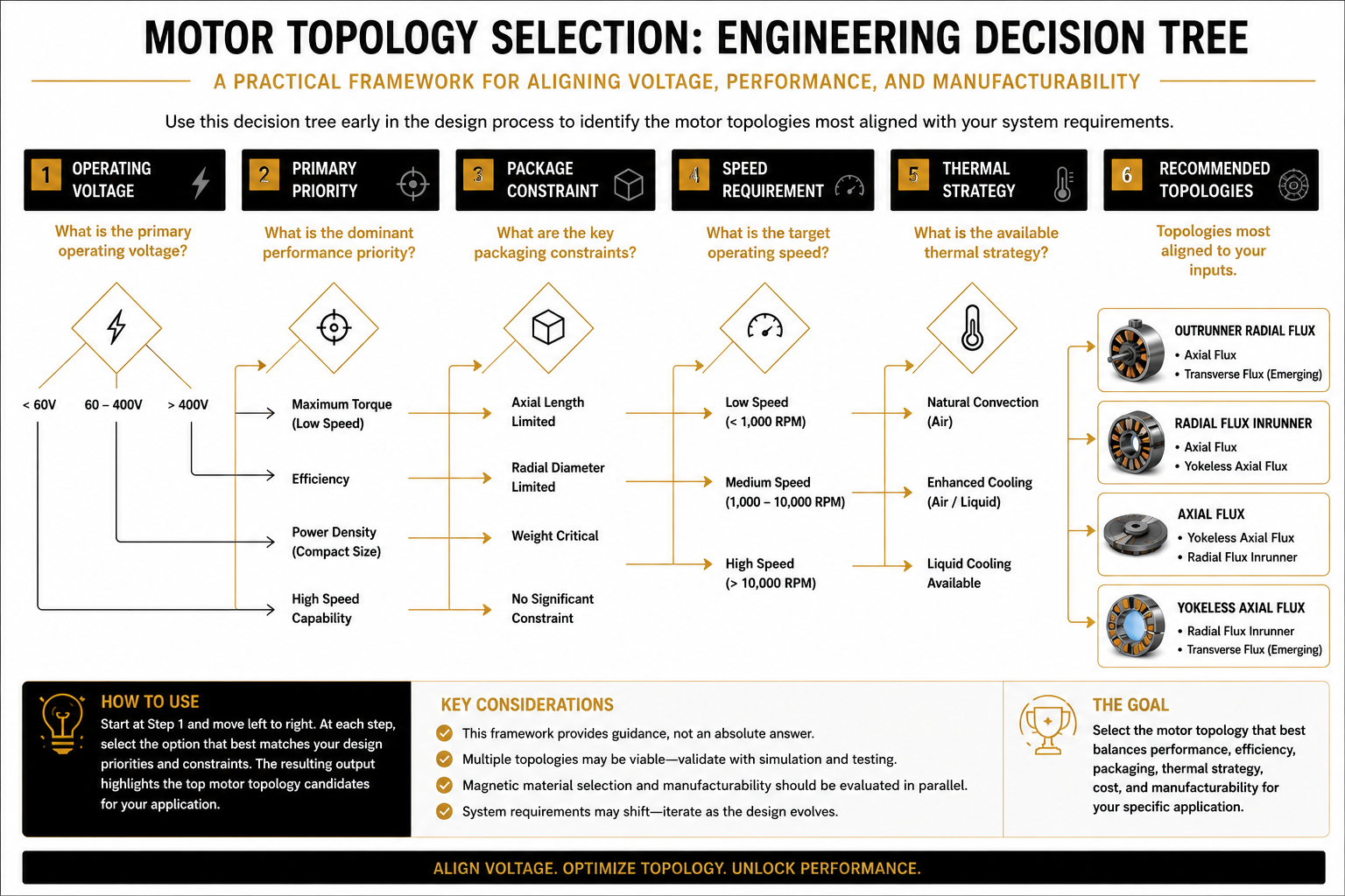 Engineering decision tree for selecting motor topology using operating voltage, performance priority, packaging, speed, and thermal strategy.